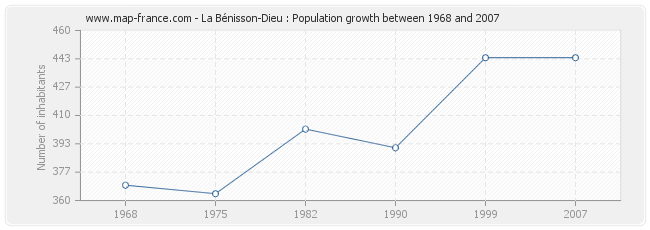 Population La Bénisson-Dieu